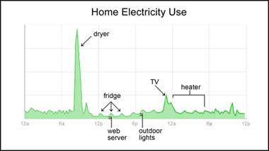 “Pametna” brojila za kućanstva budućnosti