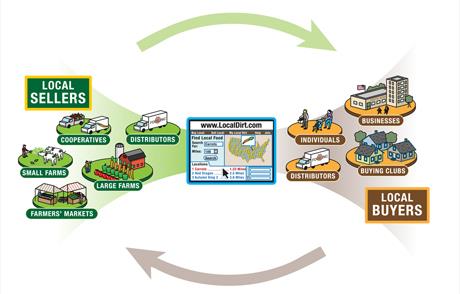 Internet u službi spajanja lokalnih proizvođača hrane i kupaca