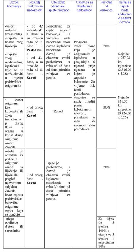 Tko isplaćuje naknadu za bolovanje i koliko ona iznosi?