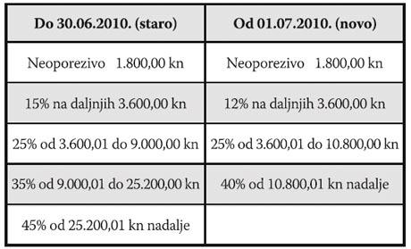 Novosti u oporezivanju dohotka